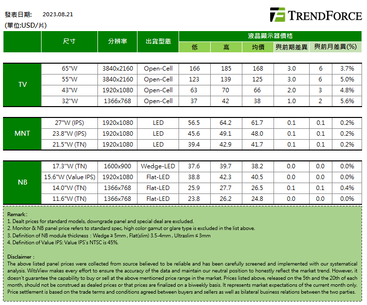 In late August, panel quotations were released: maintaining strong gains, Q3 procurement momentum remains strong
